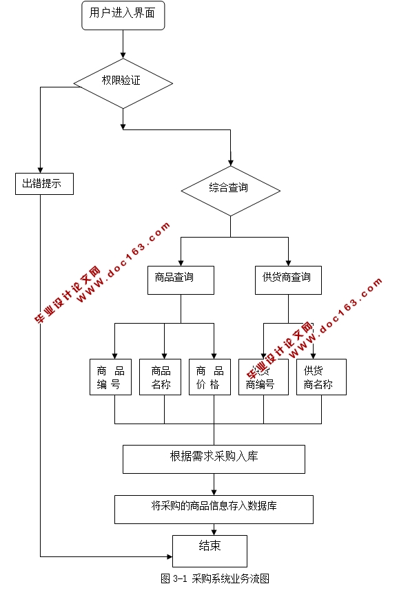 企业采购模块的设计与实现(JSP,MySQL)