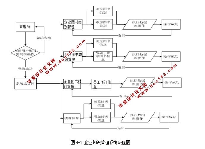企业知识管理平台系统的设计与实现(JSP,Servlet,MySQL)