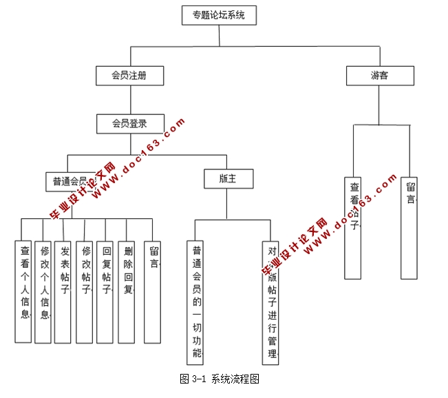 帖子天下在线交流平台的设计与实现(JSP,Struts,MySQL)