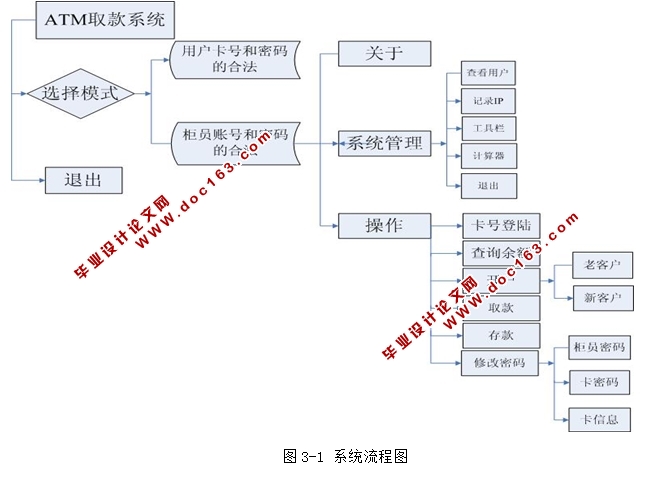 华夏银行ATM取款机系统的设计与实现(Java,Oracle)