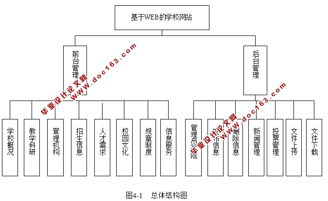 基于WEB的学校网站的设计与实现(JSP,SQLServer)