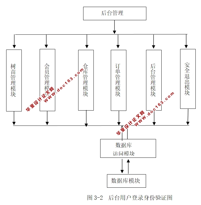 鑫鑫向荣树苗销售系统的设计与实现(ASP.NET,SQL)