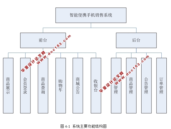 智能便捷手机销售系统的设计与实现(JSP,SQLServer)