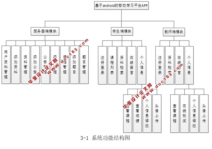 基于安卓Android移动学习平台APP的设计与实现(MySQL)