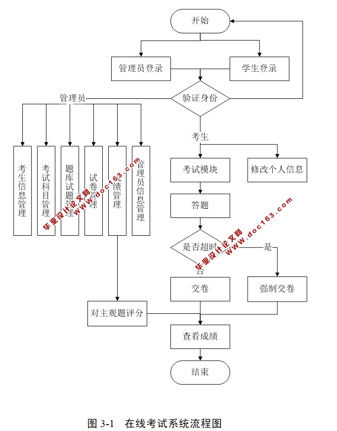 在线考试系统的设计与实现(ASP.NET,SQL)
