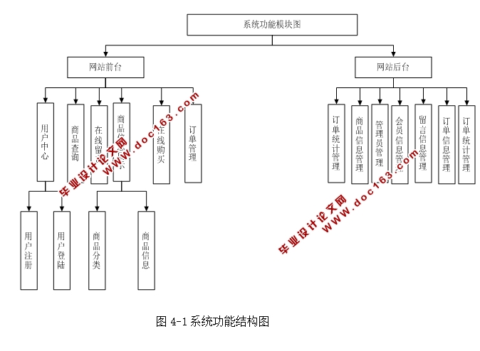 独衣无二网上服装店的设计与实现(ASP.NET,SQL)