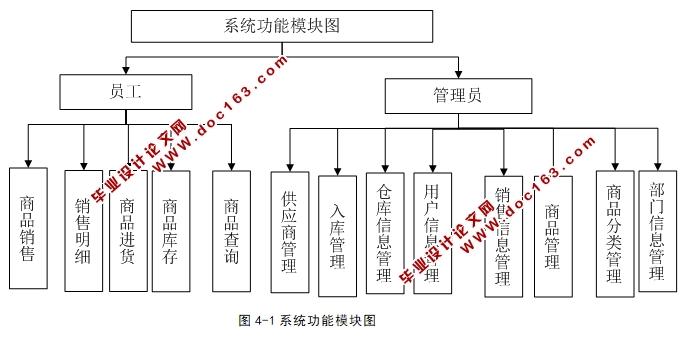 销售库存管理系统的设计与实现(ASP.NET,SQL)(含录像)