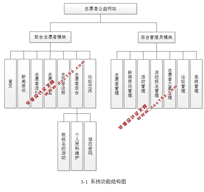 志愿者公益网站的设计与实现(前台加后台)(ASP.NET,SQL)(含录像)