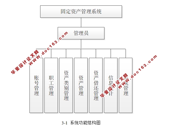 固定资产管理系统的设计与实现(ASP.NET,SQL)(含录像)