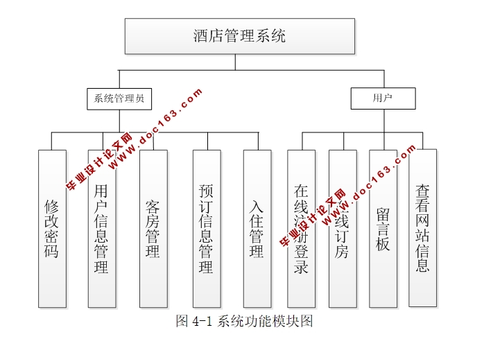基于JAVA酒店管理系统的设计与实现(JSP,MySQL)(含录像)