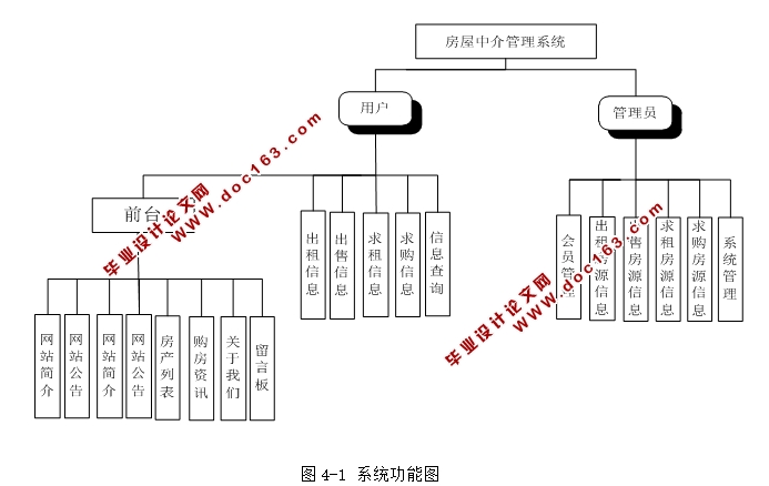 房屋中介管理系统的开发与实现(ASP.NET,SQL)