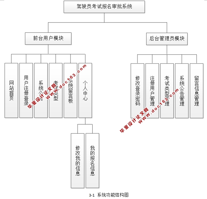 驾驶员考试报名审批系统的开发与实现(JSP,MySQL)(含录像)