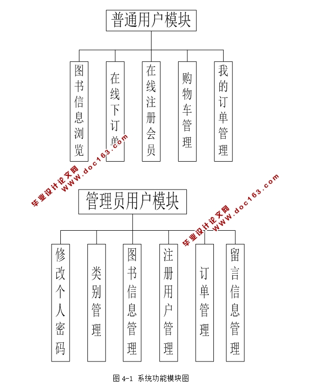 网络书店网站的设计与实现(JSP,MySQL)(含录像)