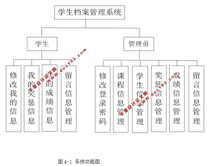 基于JSP的学生档案管理系统的设计与实现(Servlet,MySQL)