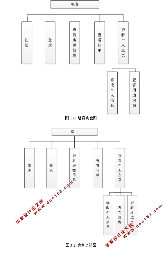 基于安卓Android移动端的房屋租赁平台系统APP的设计(MySQL)