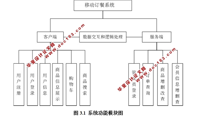 基于安卓Android移动订餐(点菜)系统APP的设计与实现(MySQL)