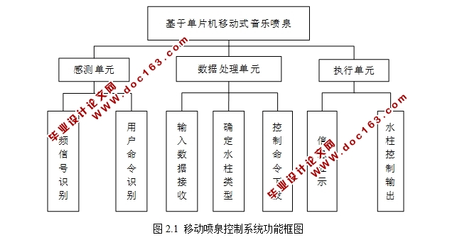 基于单片机移动式音乐喷泉的设计(附Proteus仿真程序)