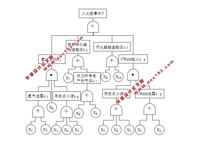 甲醇裂解制氢生产过程的安全性分析与设计(含CAD图)