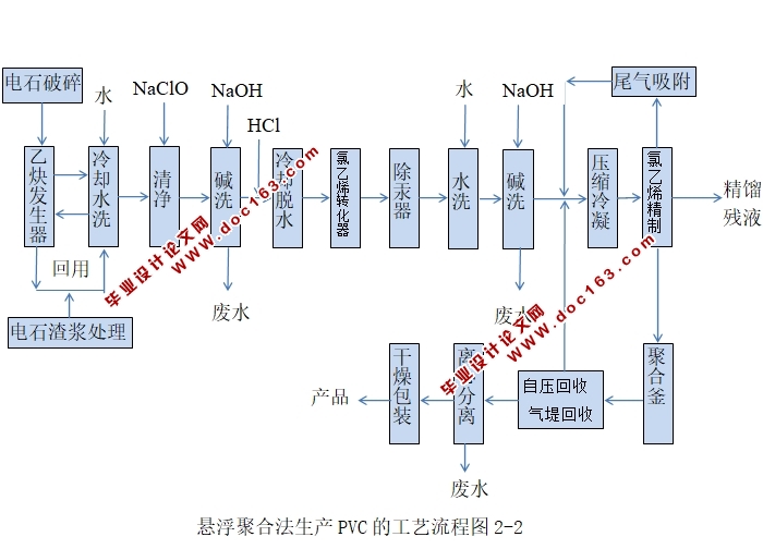 聚氯乙烯生产过程的安全性分析与设计(含CAD图)