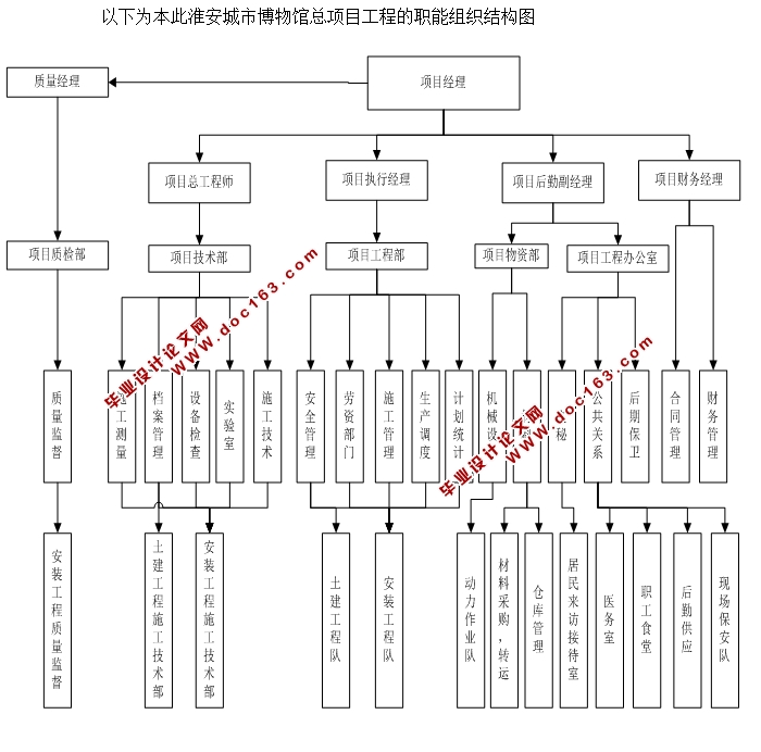城市博物馆通风空调工程施工组织设计(含CAD图,施工进度图,工程预算)