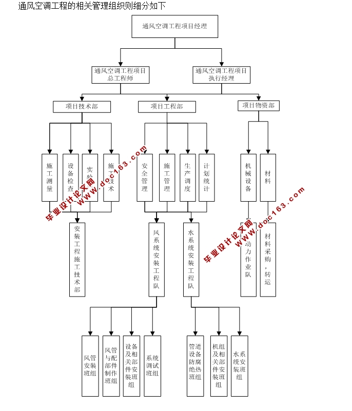 城市博物馆通风空调工程施工组织设计(含CAD图,施工进度图,工程预算)