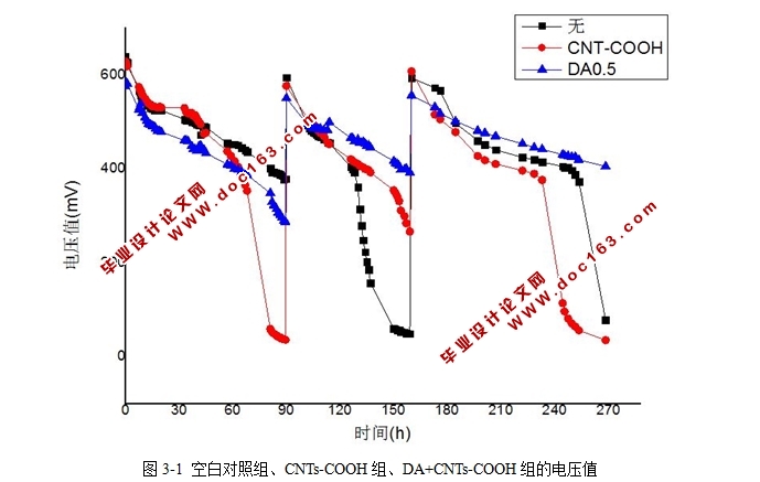 碳纳米管-聚多巴胺修饰电极的制备及其在微生物燃料电池中的应用