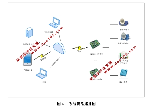 空巢老人家居安全监测设备开发