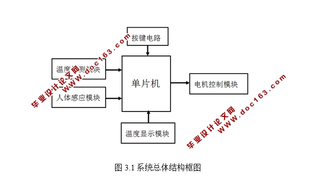 车载智能风扇系统设计(STC8A8K64S4A12单片机)