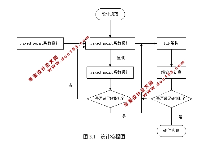 串行FIR低通滤波器的FPGA设计