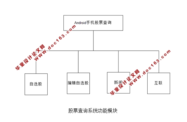 基于安卓Android的股票查询系统APP的设计与实现(含录像)