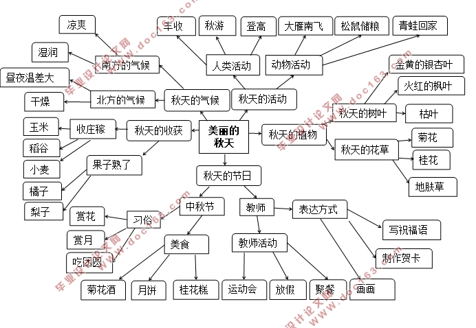 幼儿园教育-美丽的秋天(中班)