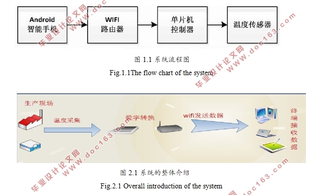 单片机WIFI无线数据传输系统设计与实现