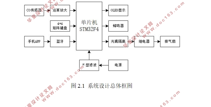基于单片机的室内CO监测报警系统设计