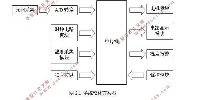 基于单片机的智能家居控制系统设计