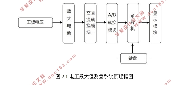 基于单片机的工频电压最大值测量与显示系统设计