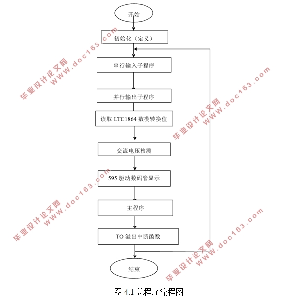 基于单片机的工频电压最大值测量与显示系统设计