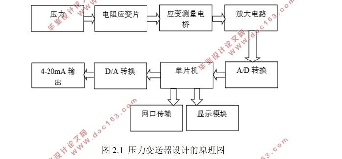 基于单片机的压力变送器设计