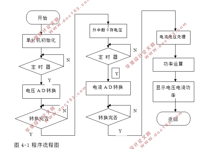 基于单片机的功率测量与显示系统的设计