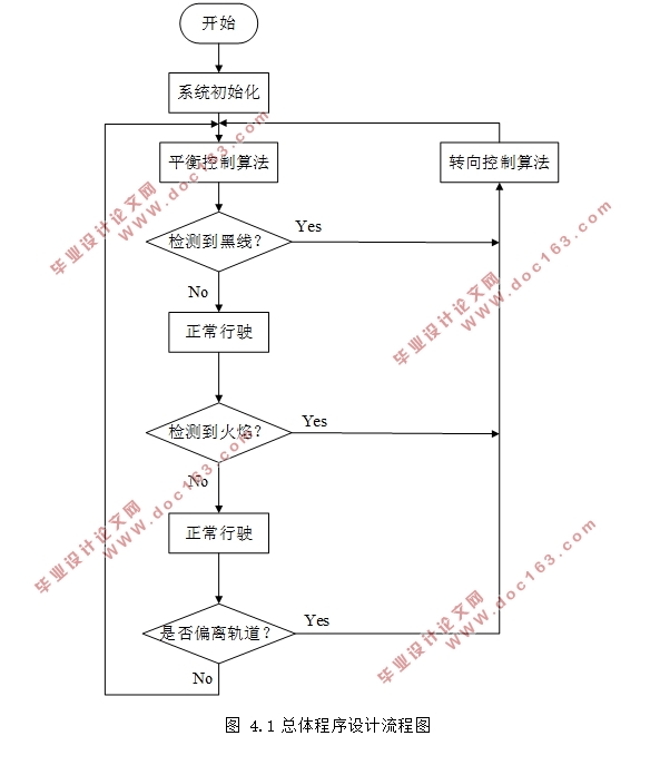 基于STM32的智能灭火机器人设计