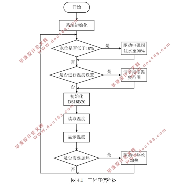 基于单片机的水温控制系统的设计
