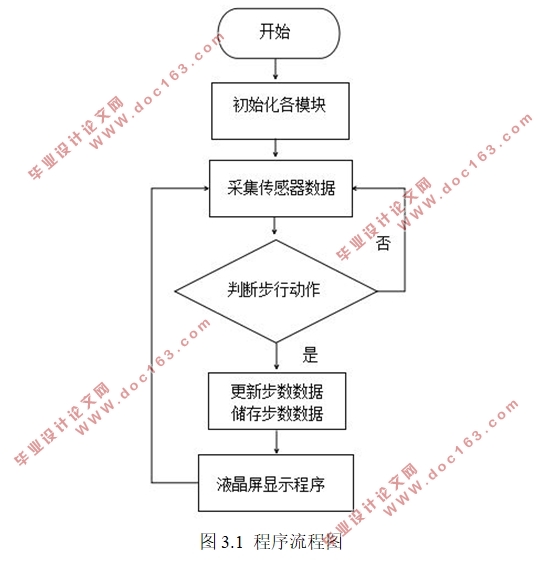 基于51单片机的计步器设计