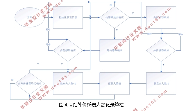 基于单片机的自习室监控系统的设计