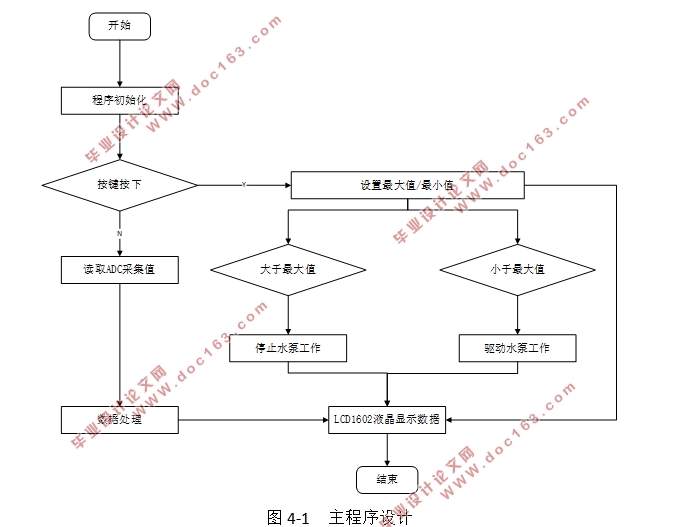 基于51单片机水塔水箱水位检测系统控制器设计