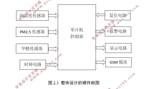 基于51单片机的环境监测与防盗系统的设计