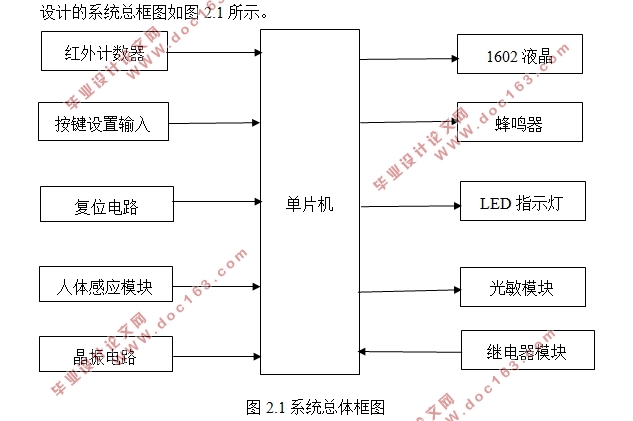 基于STC89C52单片机智能自习室的设计