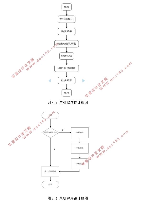 基于单机片的双模式智能照明系统设计