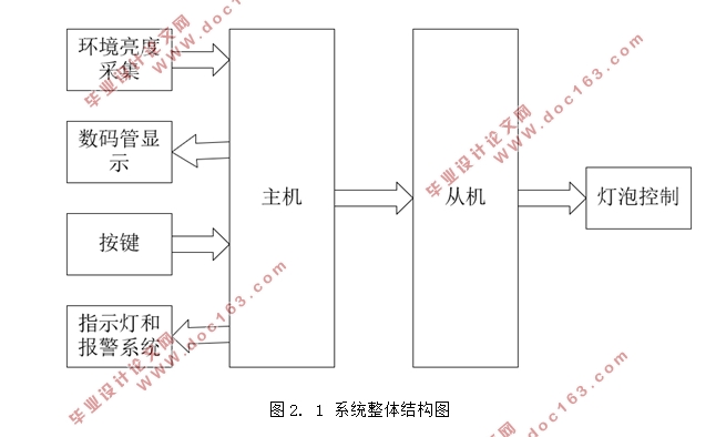 基于单机片的双模式智能照明系统设计