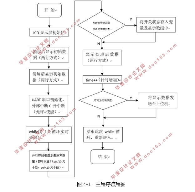基于单片机的远程抄表采集器的设计