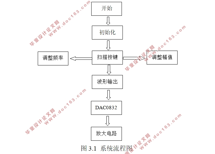 基于AT89S51单片机的信号发生器的设计