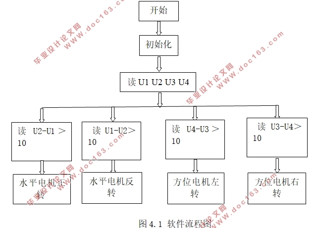 基于单片机的太阳跟随系统设计